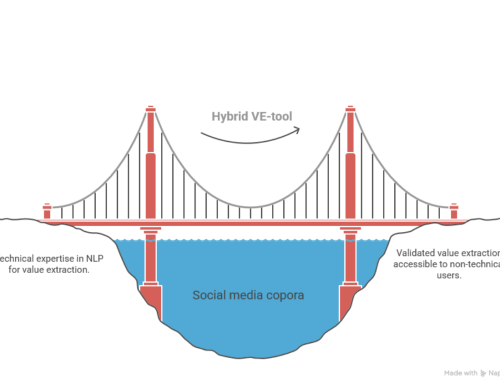 Developing a Hybrid Tool for Value Extraction from Social Media Sourced Textual Corpora